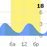 Washington tide chart for Friday, June 18, 2021