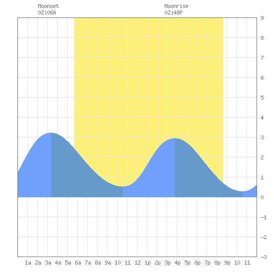 Washington tide chart for Saturday, June 19, 2021