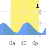 Washington tide chart for Tuesday, June 1, 2021