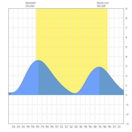 Washington tide chart for Tuesday, June 22, 2021