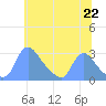 Washington tide chart for Tuesday, June 22, 2021