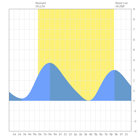 Washington tide chart for Thursday, June 24, 2021