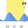 Washington tide chart for Thursday, June 24, 2021
