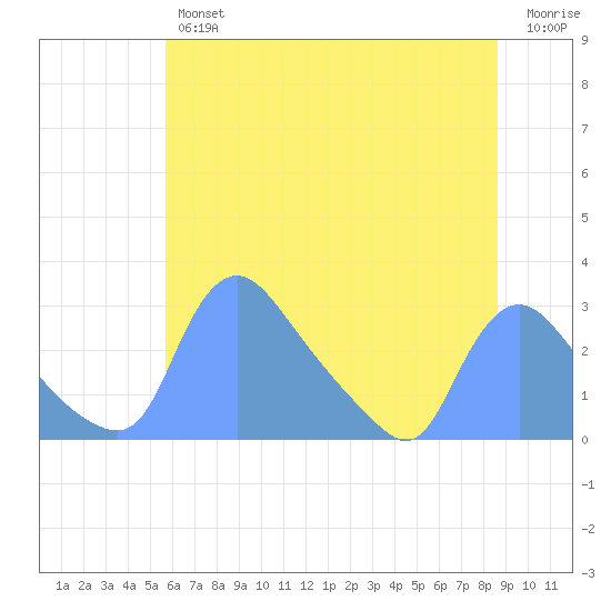 Washington tide chart for Friday, June 25, 2021