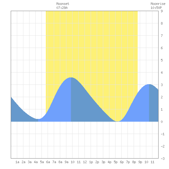 Washington tide chart for Saturday, June 26, 2021