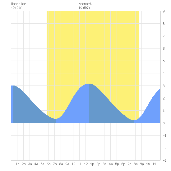 Washington tide chart for Tuesday, June 29, 2021