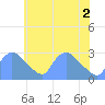 Washington tide chart for Wednesday, June 2, 2021