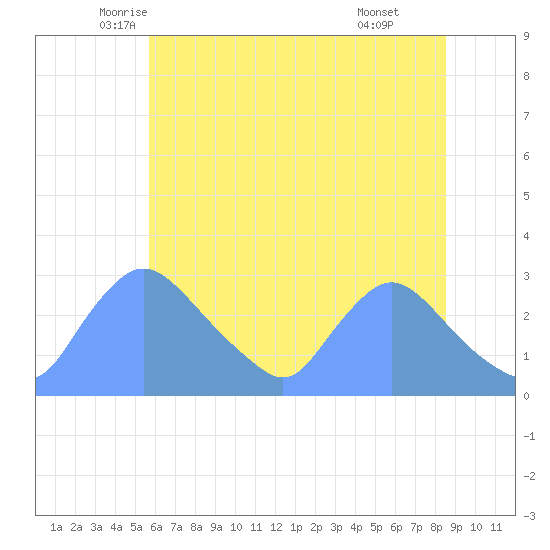 Washington tide chart for Saturday, June 5, 2021