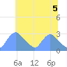 Washington tide chart for Saturday, June 5, 2021