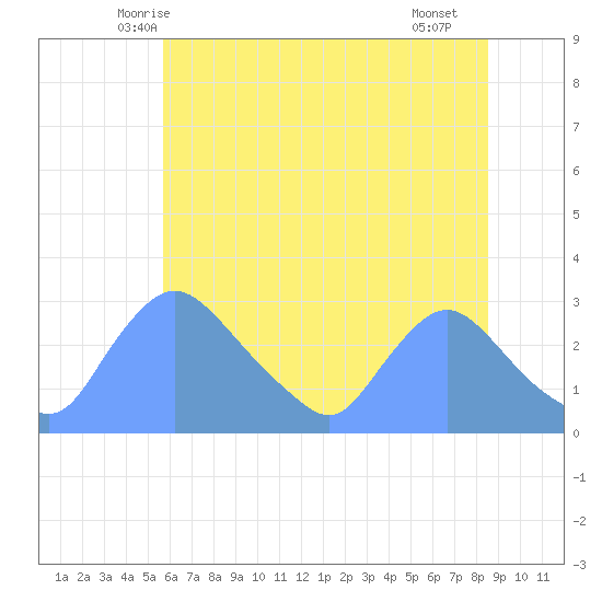 Washington tide chart for Sunday, June 6, 2021