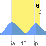 Washington tide chart for Sunday, June 6, 2021