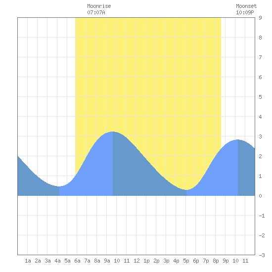 Washington tide chart for Sunday, July 11, 2021