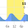 Washington tide chart for Sunday, July 11, 2021