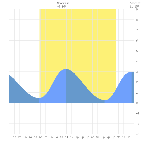 Washington tide chart for Tuesday, July 13, 2021