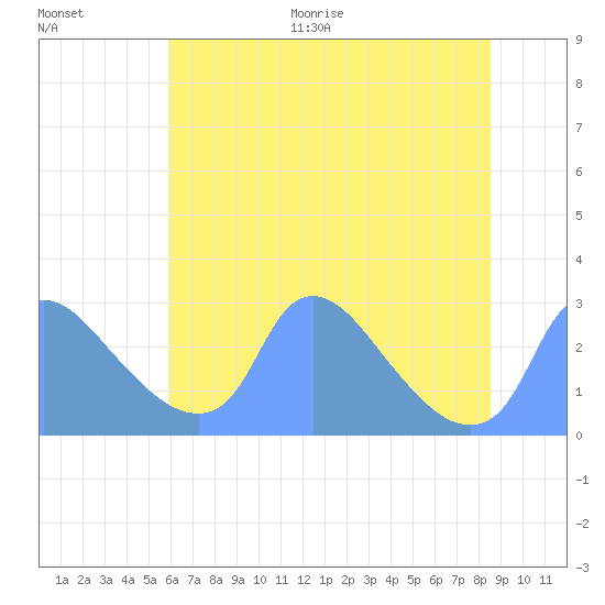 Washington tide chart for Thursday, July 15, 2021