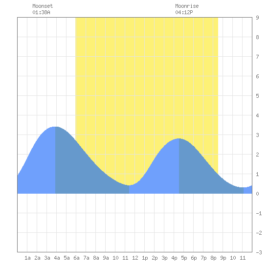 Washington tide chart for Monday, July 19, 2021