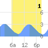 Washington tide chart for Thursday, July 1, 2021
