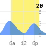 Washington tide chart for Tuesday, July 20, 2021