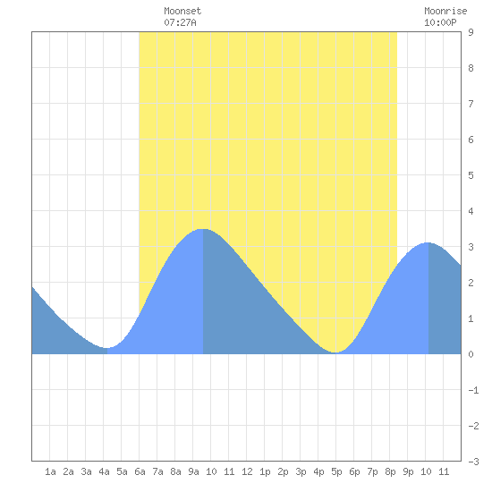Washington tide chart for Sunday, July 25, 2021
