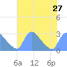 Washington tide chart for Tuesday, July 27, 2021