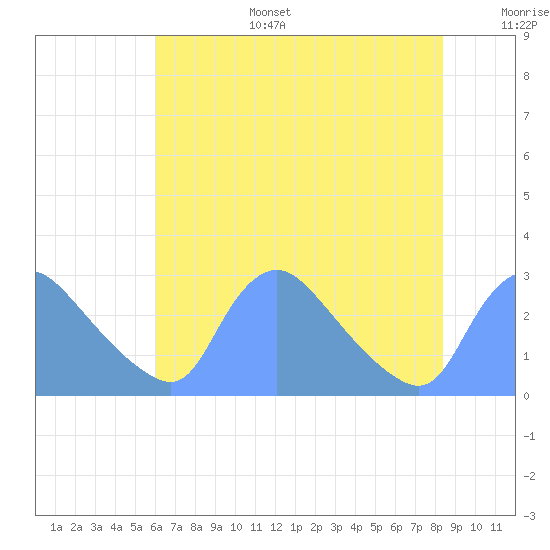Washington tide chart for Wednesday, July 28, 2021