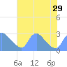 Washington tide chart for Thursday, July 29, 2021