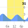 Washington tide chart for Saturday, July 31, 2021