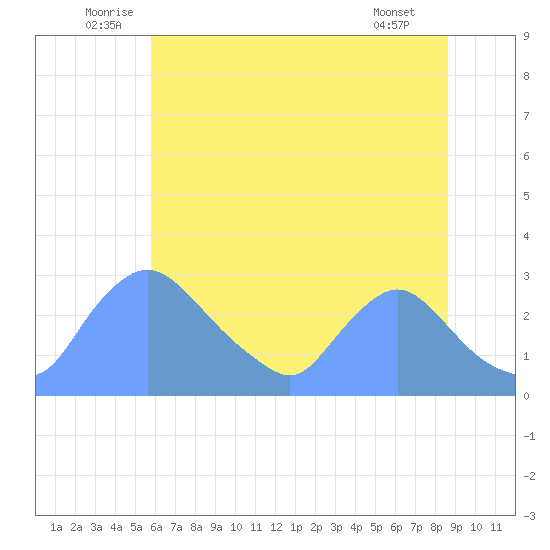 Washington tide chart for Monday, July 5, 2021