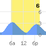Washington tide chart for Tuesday, July 6, 2021