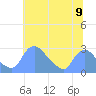 Washington tide chart for Friday, July 9, 2021