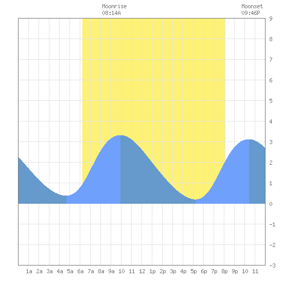 Washington tide chart for Tuesday, August 10, 2021