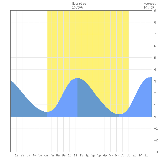 Washington tide chart for Thursday, August 12, 2021