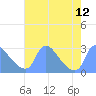 Washington tide chart for Thursday, August 12, 2021