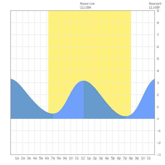 Washington tide chart for Friday, August 13, 2021