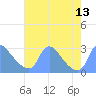 Washington tide chart for Friday, August 13, 2021