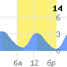 Washington tide chart for Saturday, August 14, 2021