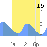 Washington tide chart for Sunday, August 15, 2021