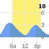 Washington tide chart for Wednesday, August 18, 2021