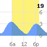 Washington tide chart for Thursday, August 19, 2021