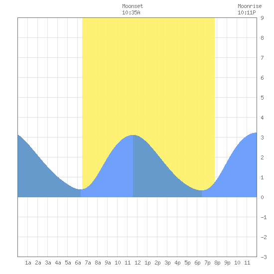 Washington tide chart for Thursday, August 26, 2021