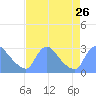 Washington tide chart for Thursday, August 26, 2021