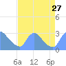 Washington tide chart for Friday, August 27, 2021