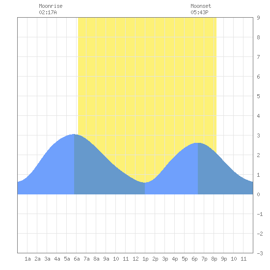 Washington tide chart for Wednesday, August 4, 2021