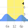 Washington tide chart for Wednesday, August 4, 2021