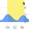 Washington tide chart for Thursday, August 5, 2021