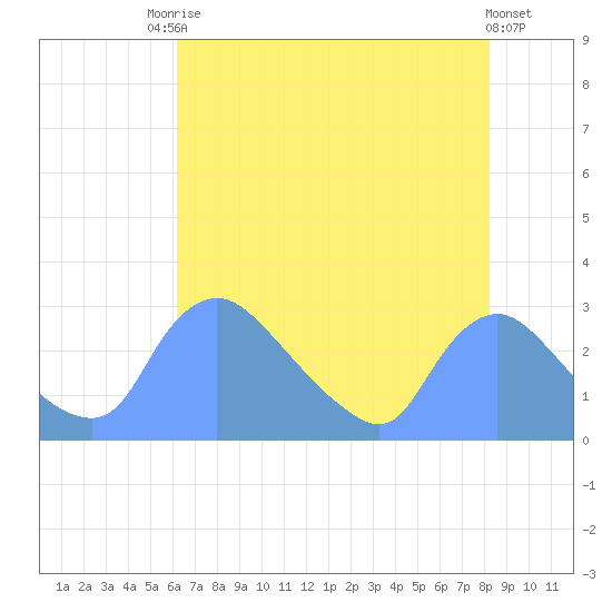 Washington tide chart for Saturday, August 7, 2021