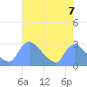 Washington tide chart for Saturday, August 7, 2021