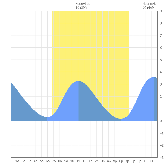 Washington tide chart for Friday, September 10, 2021