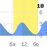 Washington tide chart for Friday, September 10, 2021