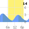 Washington tide chart for Tuesday, September 14, 2021
